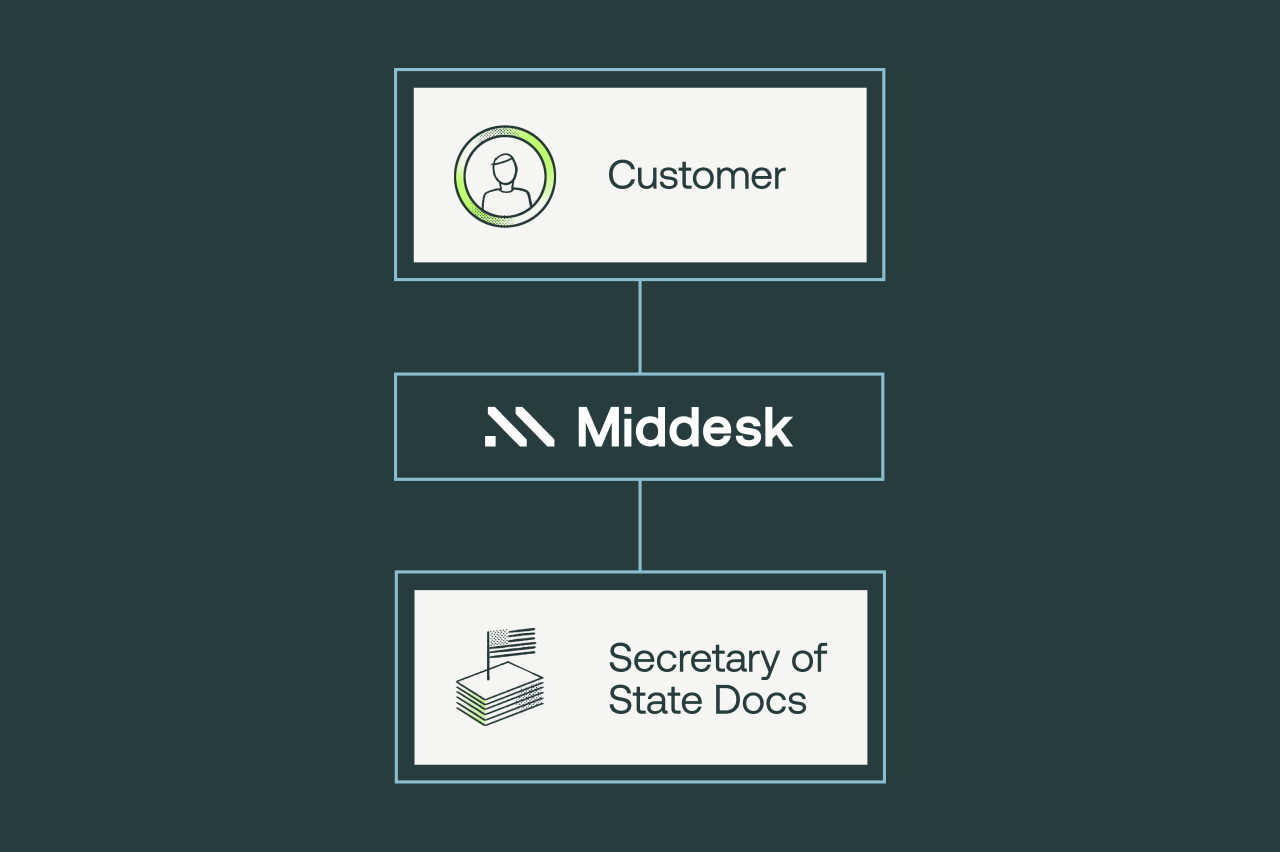 Automatically retrieve documents from the Secretary of State