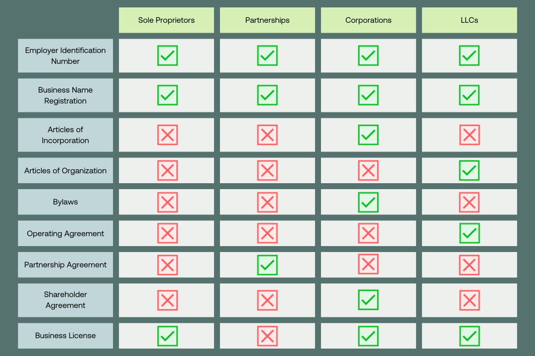 Checklist for necessary business formation documents for different types of businesses.