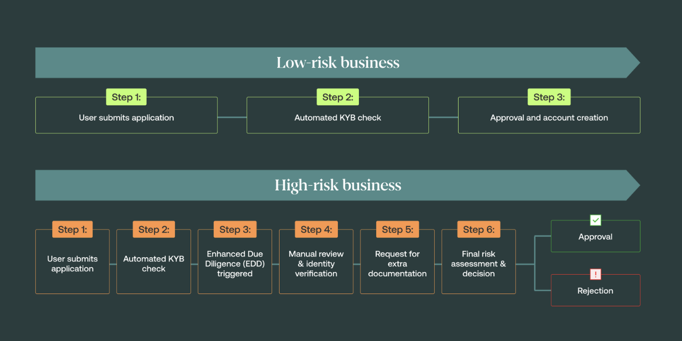 Dynamic business onboarding