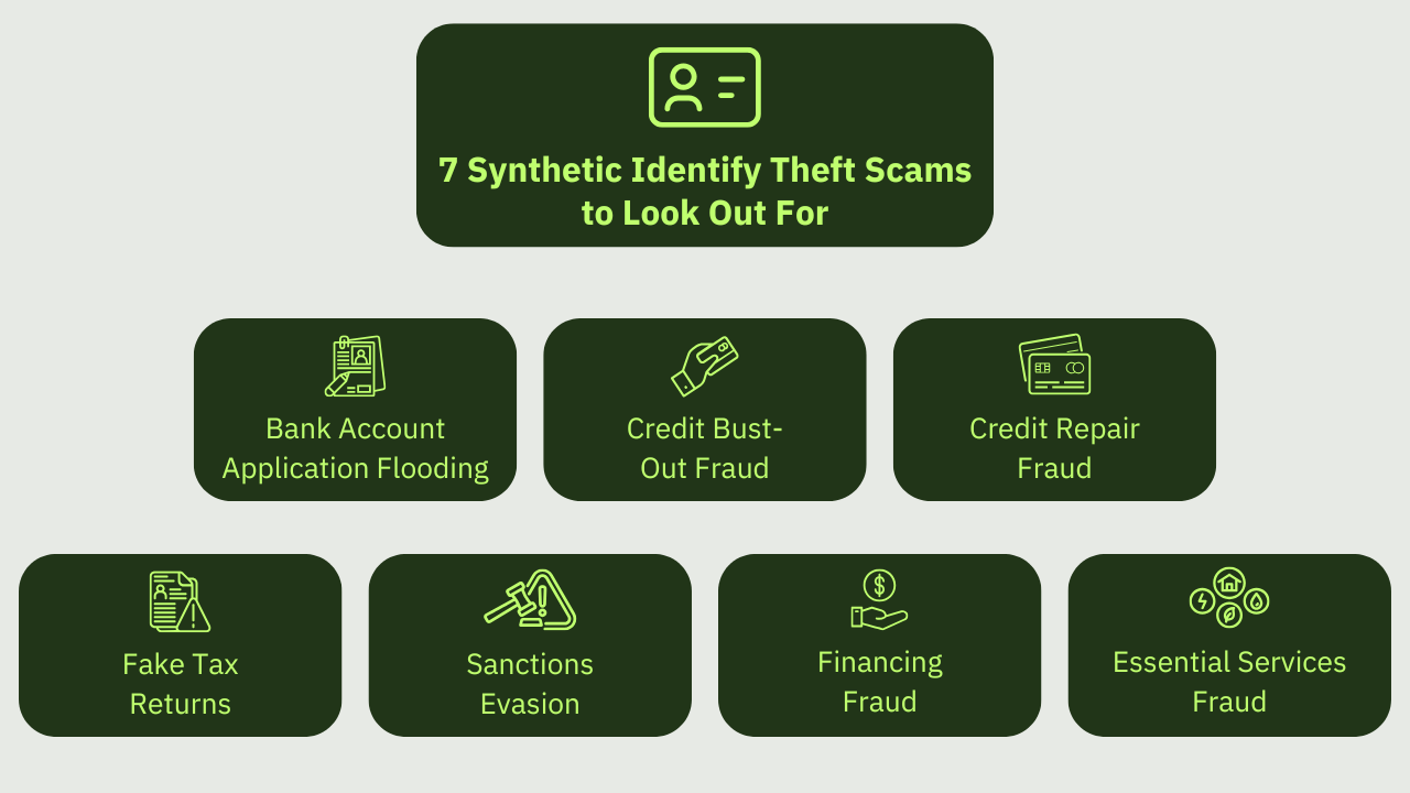 An infographic listing 7 examples of synthetic identity theft scams