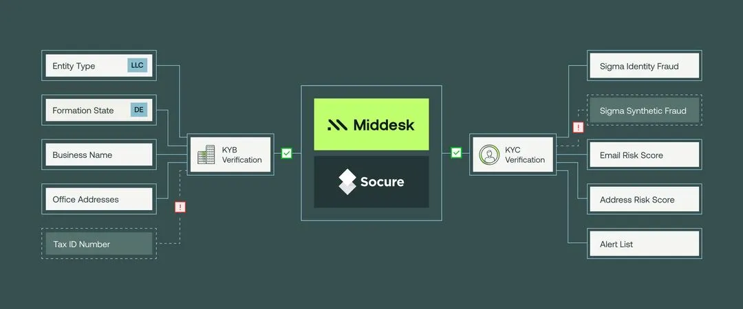 Flow chart of Middesk and Socure partnership