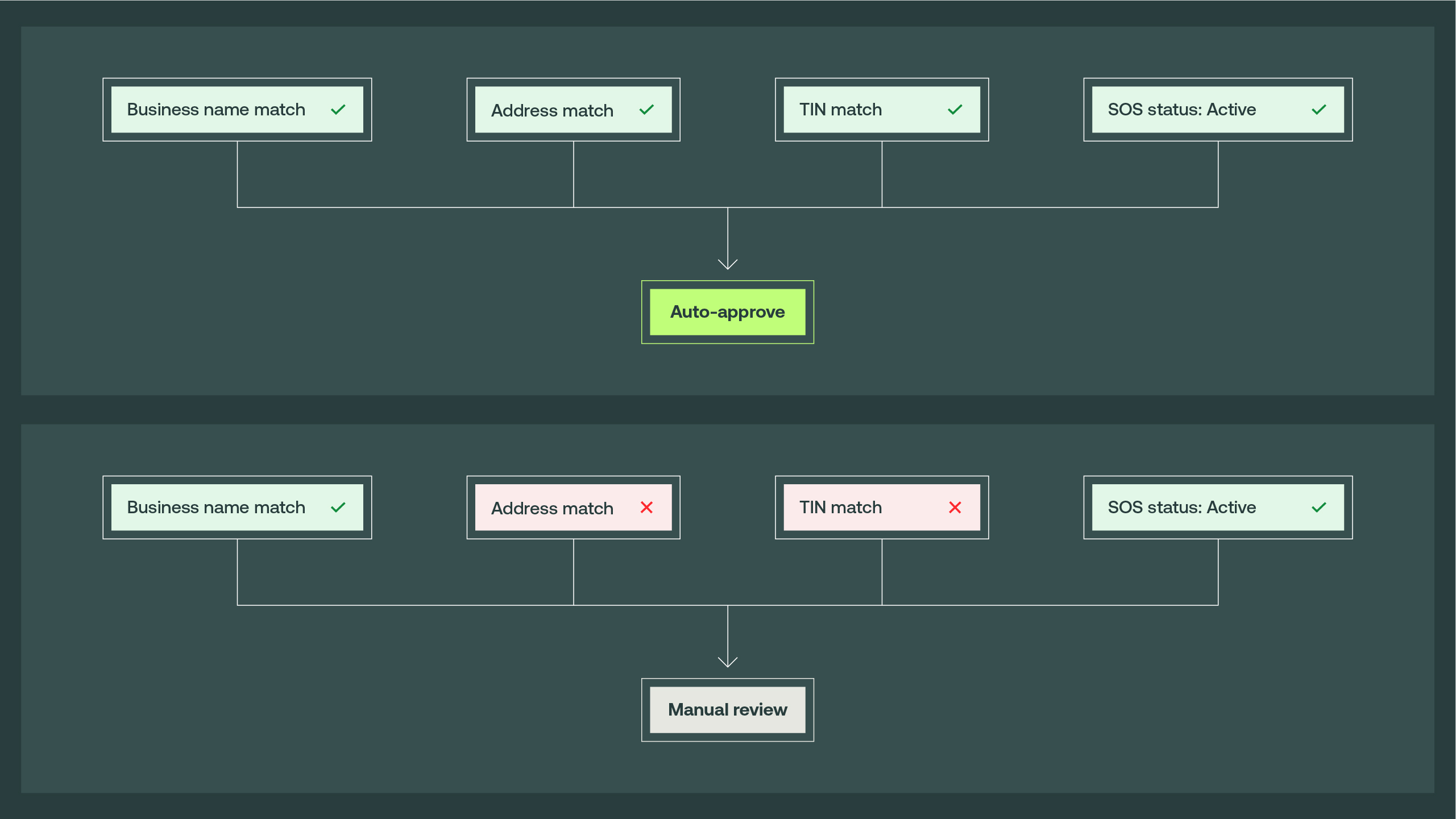 When manual review is required in an onboarding workflow