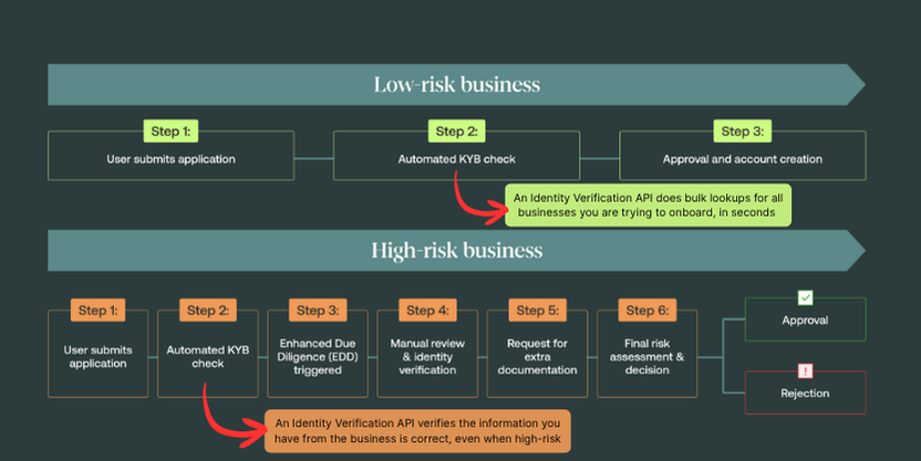 Where ID verification API fits in a KYB onboarding workflow