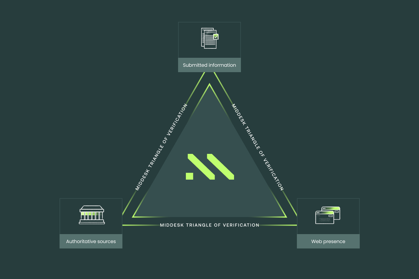 KYB triangle of submitted information, authoritative, and alternative data sources