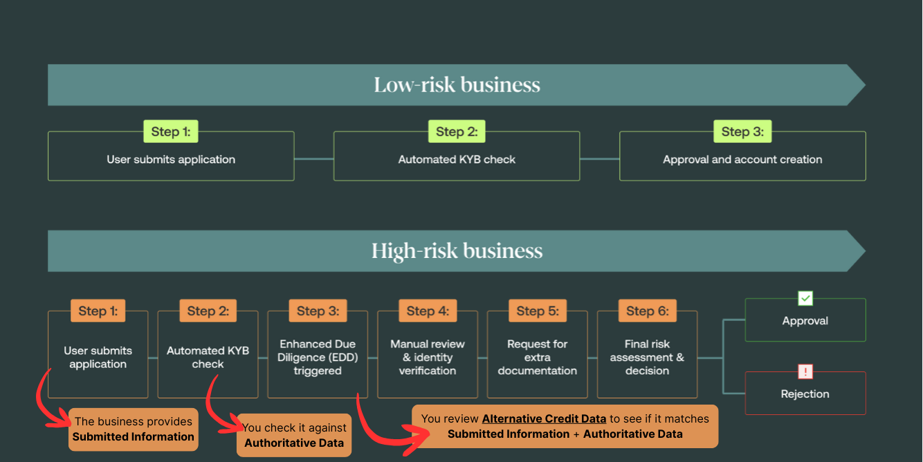Where alternative credit data fits in a business onboarding flow