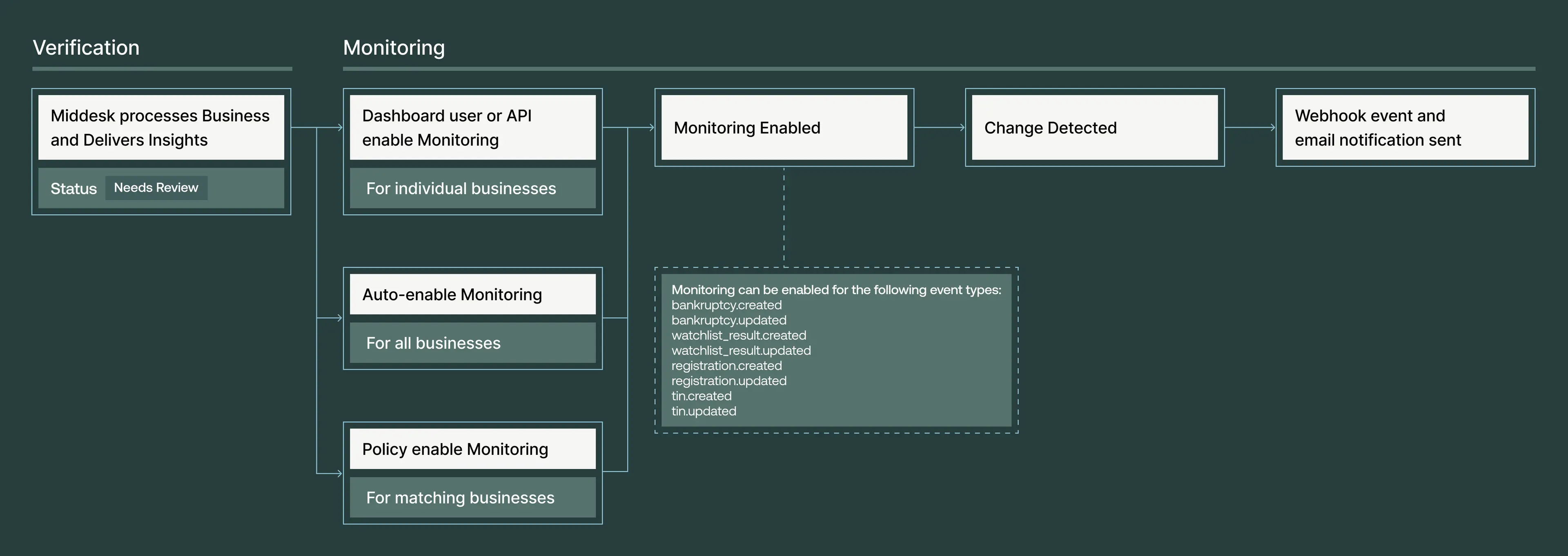 Middesk Monitoring lifecycle