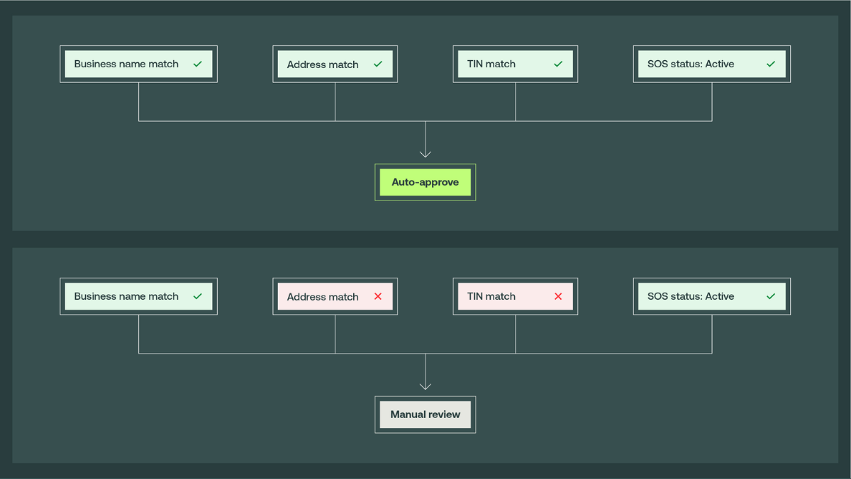 Auto-decisioning logic in Middesk Policies