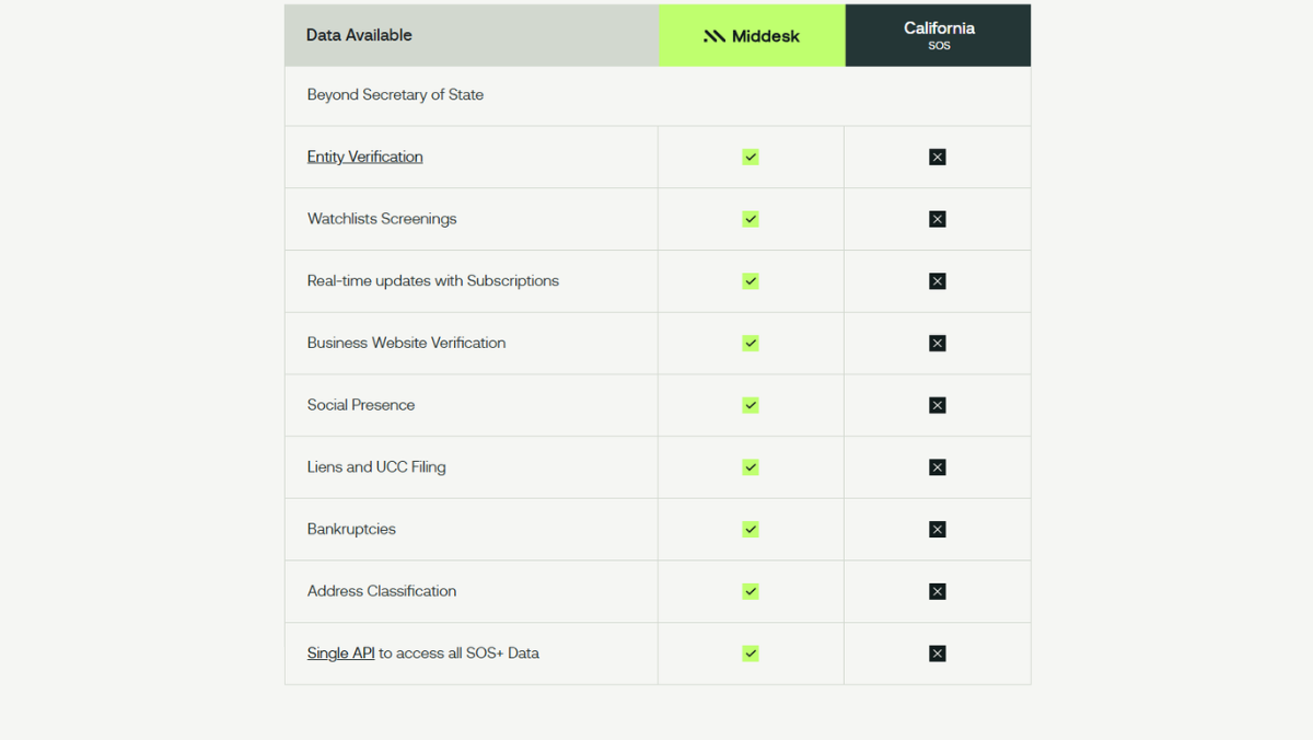 Table with what data is available in Middesk vs California SOS database