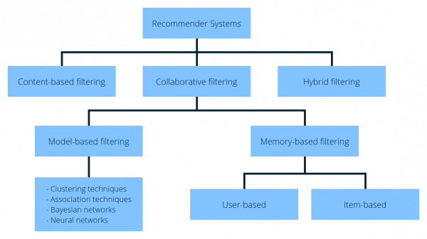 Recommender System