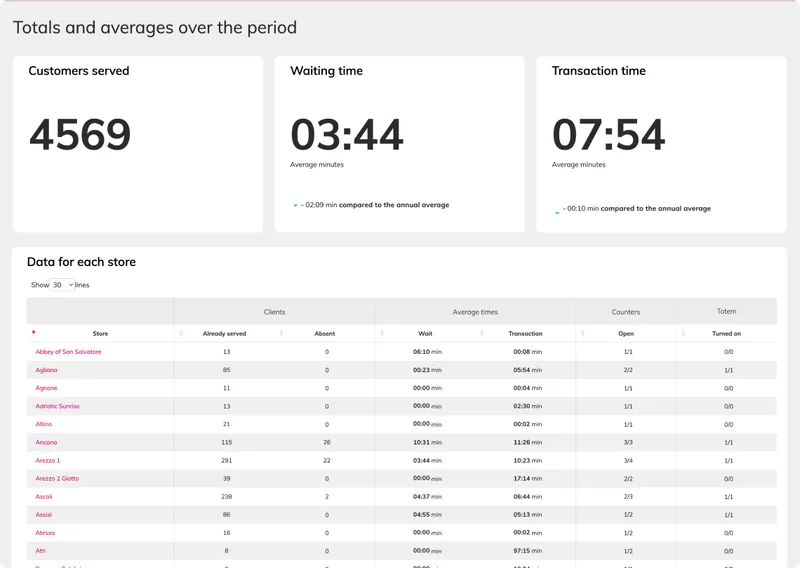 analitytics by. livesignage