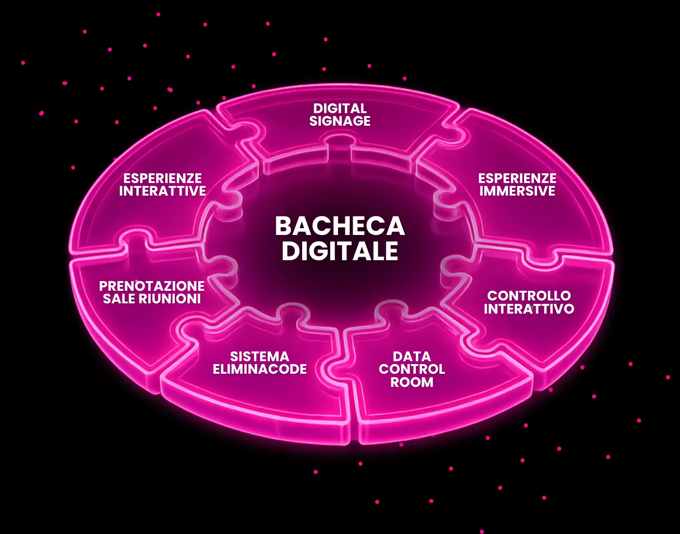 Schema ecosistema Livesignage con bacheca digitale aziendale, prenotazione sale riunioni, eliminacode e data control room
