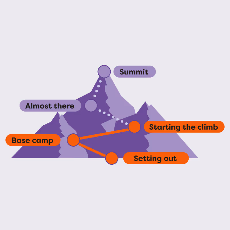 Graphic of a mountain with labeled points: Base camp, Setting out, Starting the climb, Almost there, and Summit.