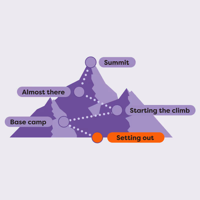 Illustration of a purple mountain with labeled points from setting out to summit along a dotted trail.