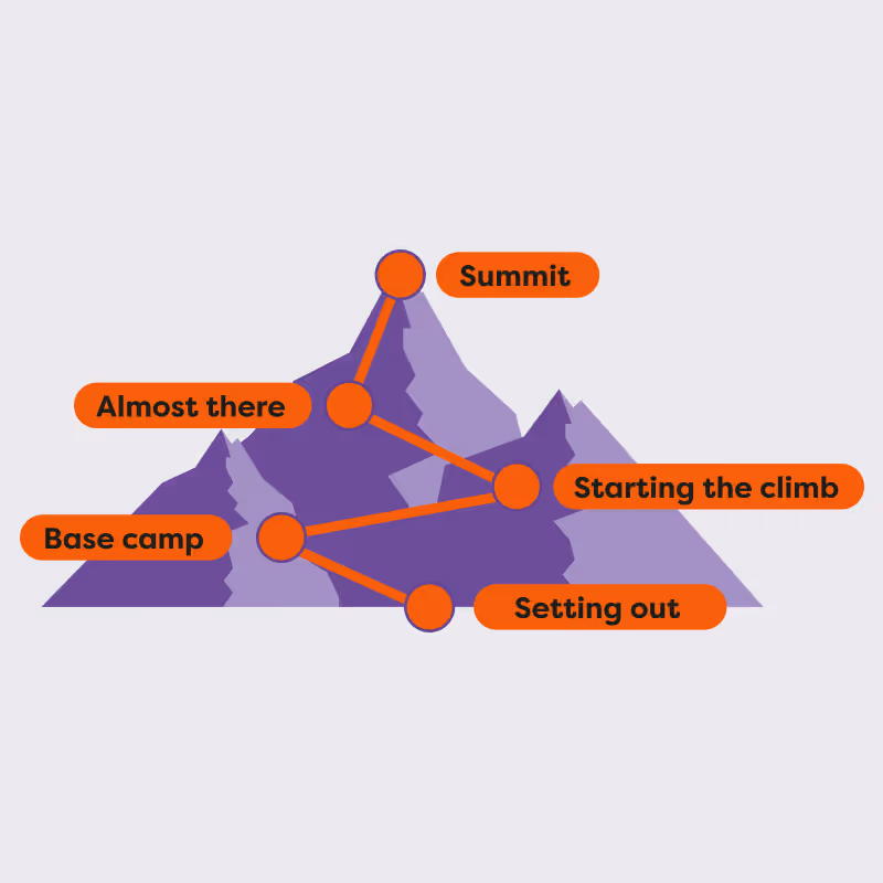 Diagram of a mountain with labeled points: Setting out, Base camp, Starting climb, Almost there, and Summit.