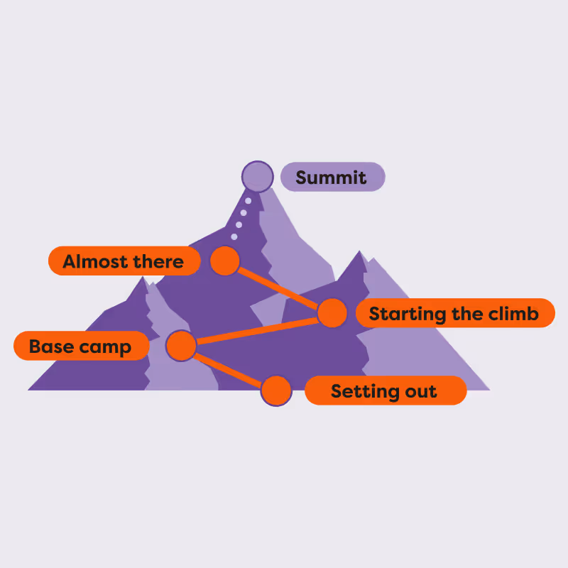 Diagram of mountain with labeled stages from base camp to summit: setting out, starting climb, almost there, summit.