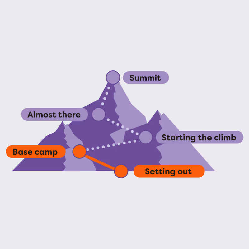 Mountain graphic showing stages from setting out and base camp to starting the climb, almost there, and summit.