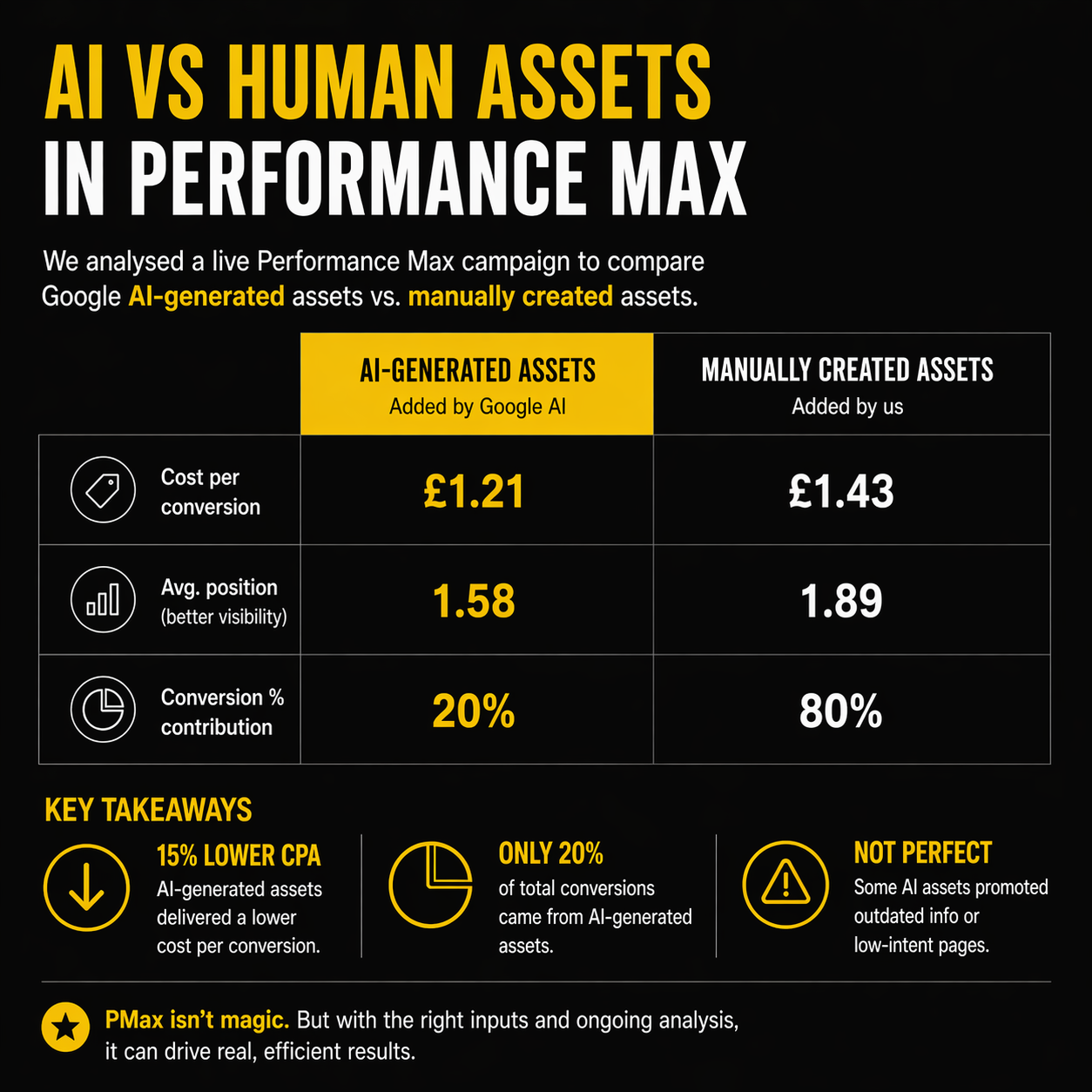 Comparison of AI vs manual assets in a Google Performance Max campaign showing cost per conversion and contribution