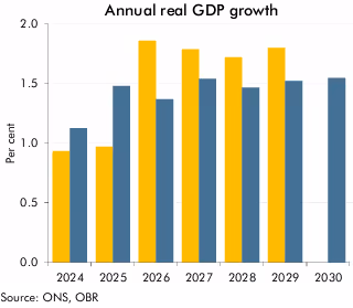 A graph of growth with blue and yellow barsAI-generated content may be incorrect.