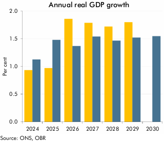 A graph of growth with blue and yellow barsAI-generated content may be incorrect.