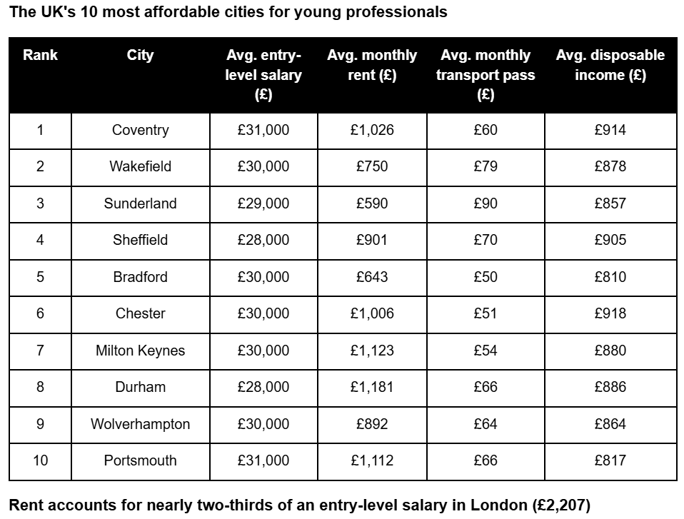 A table listing the top 10 most affordable cities in the UK for young professionals, showing average salary, rent, and disposable income.AI-generated content may be incorrect.