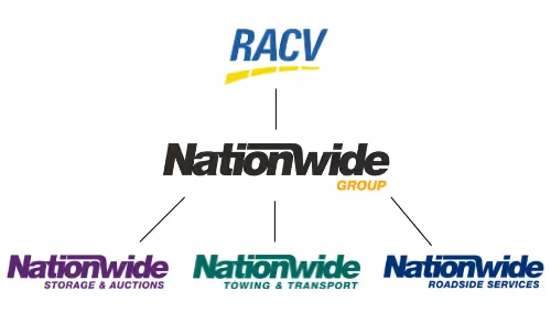 Logos of RACV and Nationwide Group with divisions: Storage & Auctions, Towing & Transport, Roadside Services.