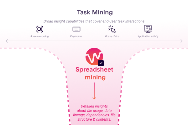 Process Mining vs Task Mining: Understanding the differences & where Workscope fits in