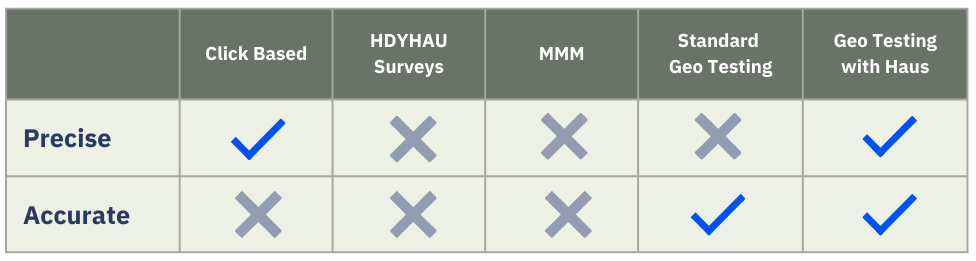 precise vs accurate table