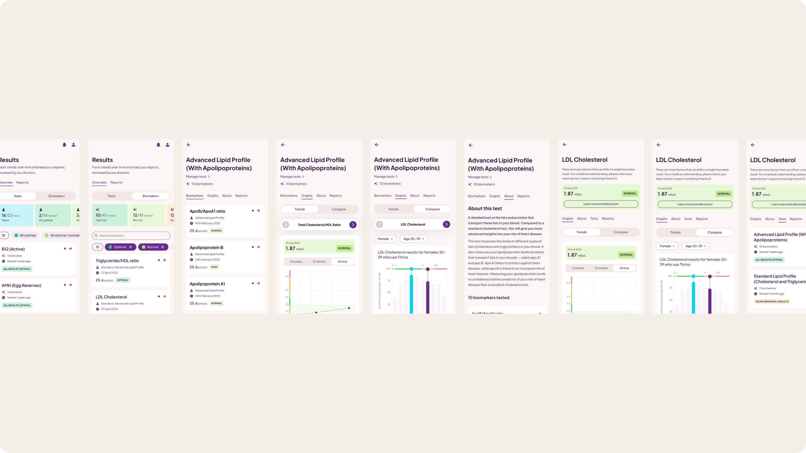 A selection of phone screens showing the native app results overview area. Comparison graphs for results at a test level and at a biomarker level.