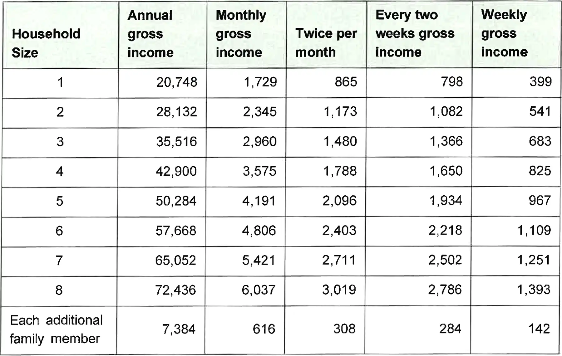 A table displaying the gross income eligibility guidelines for free meals, categorized by household size from one to eight, across various pay periods.