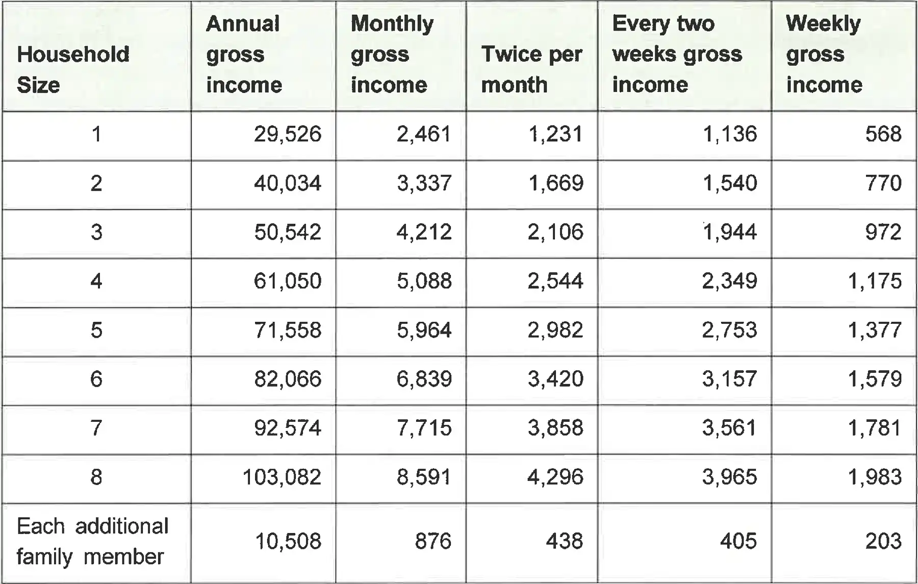 A data table outlining the gross income eligibility limits for reduced meals, sorted by household size from one to eight, across different pay periods