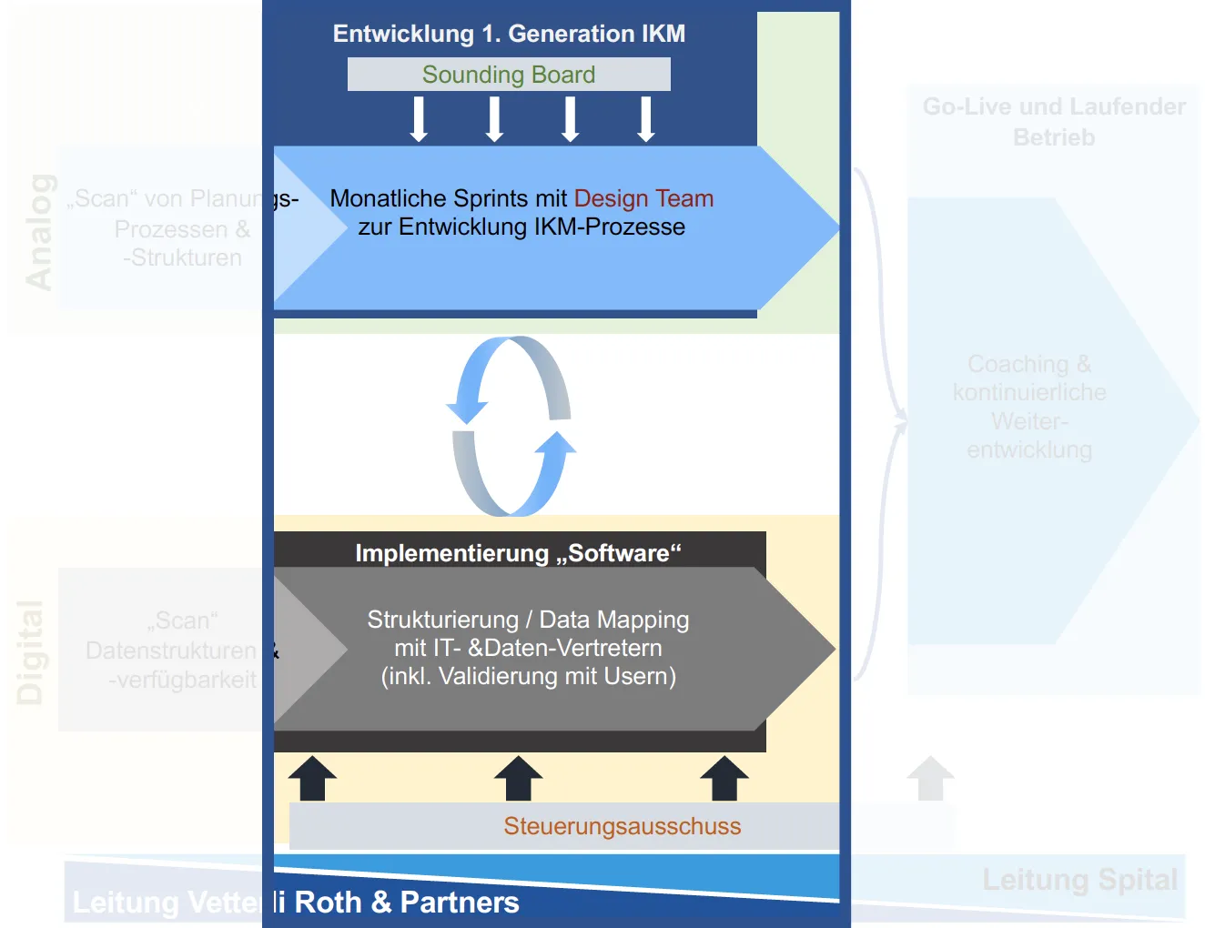Die Entwicklung der 1. Generation IKM erfolgt parallel auf analoger und digitaler Ebene: Das Design-Team prototypisiert Strukturen, die Software wird implementiert und Daten validiert