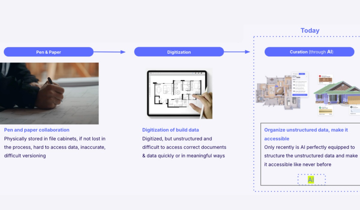 Infographic showing the evolution of construction data management in three stages: Pen & Paper (handwritten plans, hard to access), Digitization (digital floor plans, still unstructured), and Curation through AI (organized, accessible data shown via app interfaces and a labeled house exterior).
