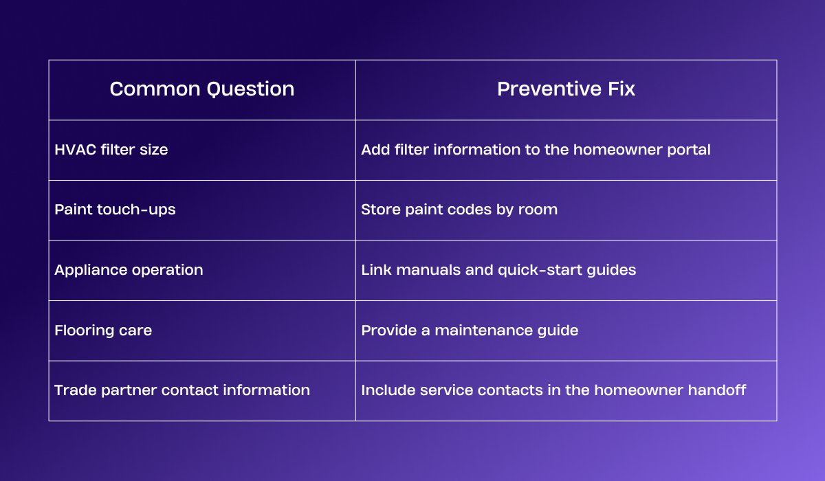Table listing common homeowner questions such as HVAC filter size, paint touch-ups, appliance operation, flooring care, and trade partner contacts, paired with preventive fixes like adding filter info to the homeowner portal and storing paint codes by room.