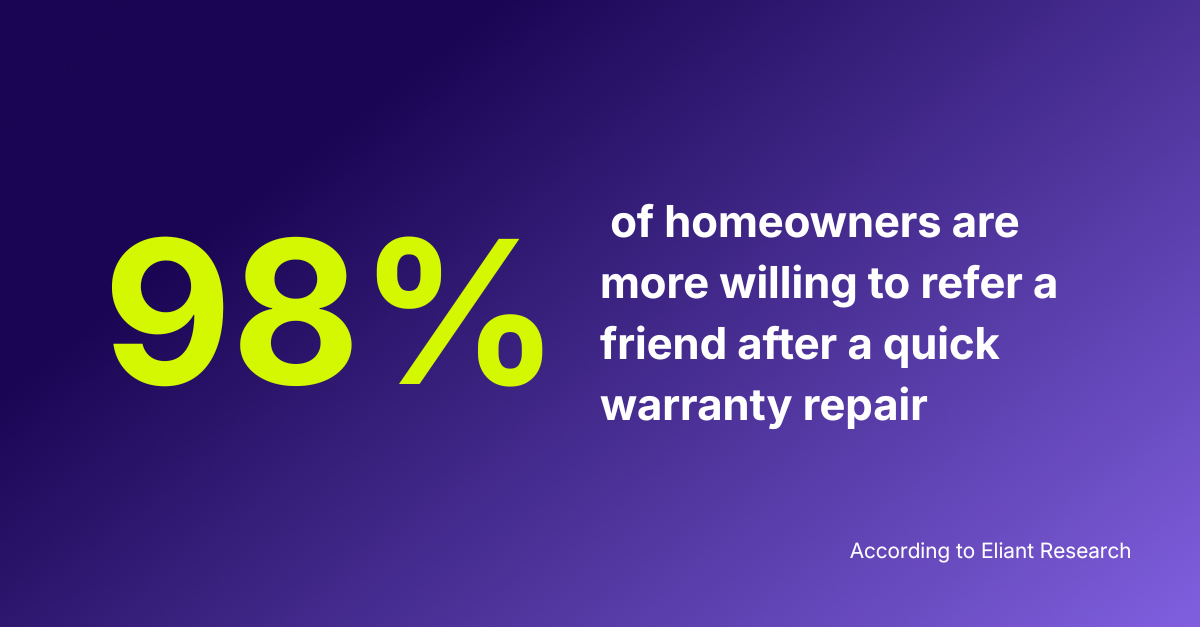 Statistic graphic reading 98% of homeowners are more willing to refer a friend after a quick warranty repair, according to Eliant Research.