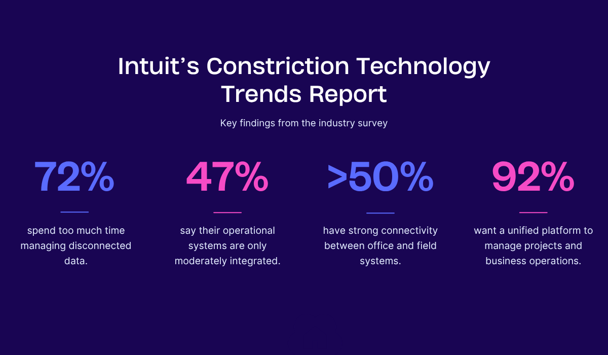 Intuit's Construction Technology Trends Report graphic on a dark purple background, listing four key findings: 72% spend too much time managing disconnected data, 47% say their operational systems are only moderately integrated, over 50% have strong connectivity between office and field systems, and 92% want a unified platform to manage projects and business operations.