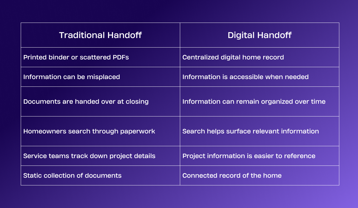Comparison table on a dark purple background titled "Traditional Handoff" vs. "Digital Handoff," contrasting printed binders, misplaced information, and static documents with a centralized, searchable, connected digital home record.