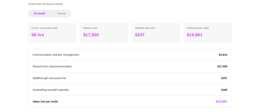 Dashboard titled 'Your Cost of Build Chaos' with a per-build/annual toggle, showing four summary metrics: 58 communication hours per build, $17,500 rework cost, $347 handoff time cost, and $19,661 estimated cost per build. Below is an itemized breakdown: communication and doc management $1,814, rework from miscommunication $17,500, walkthrough and punch-list $157, assembling handoff materials $189, totaling $19,661 in value lost per build.