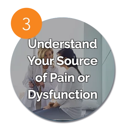 Step 3 graphic titled 'Understand Your Source of Pain or Dysfunction' with a doctor consulting a patient in the background.