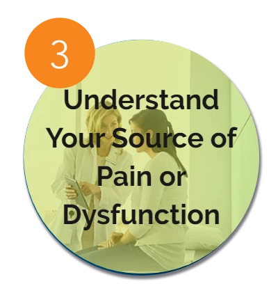 Graphic with number 3 and text 'Understand Your Source of Pain or Dysfunction' over a background image of a doctor consulting a patient.