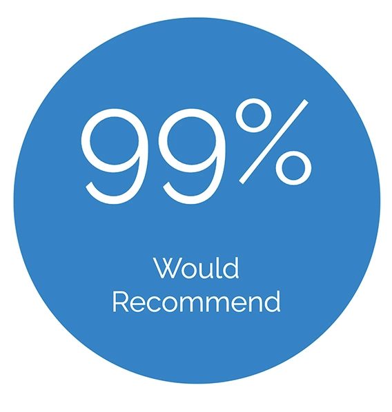 Blue circle with white text stating 99% would recommend.