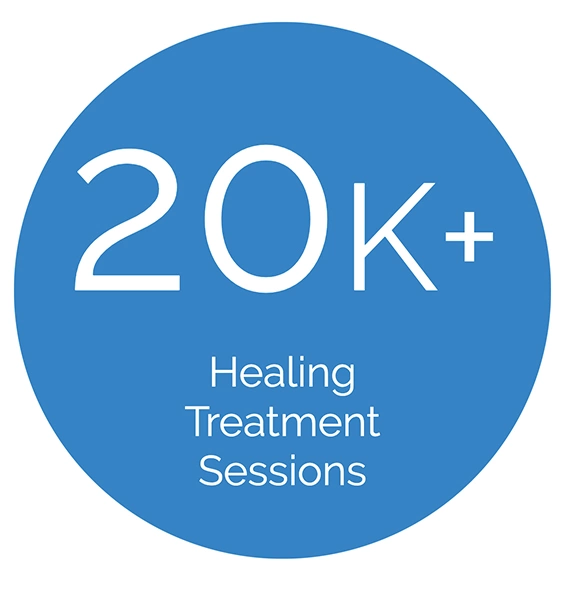 Blue circle with white text stating '20K+ Healing Treatment Sessions'.