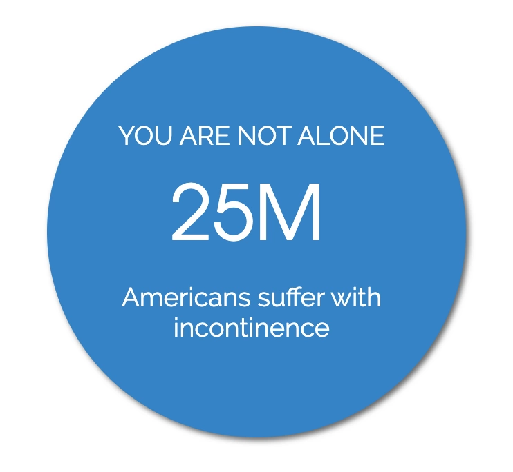 Blue circle with text stating 25 million Americans suffer with incontinence and you are not alone.