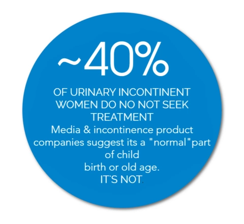 Circle with text stating approximately 40% of urinary incontinent women do not seek treatment, countering media claims that it is a normal part of childbirth or old age.