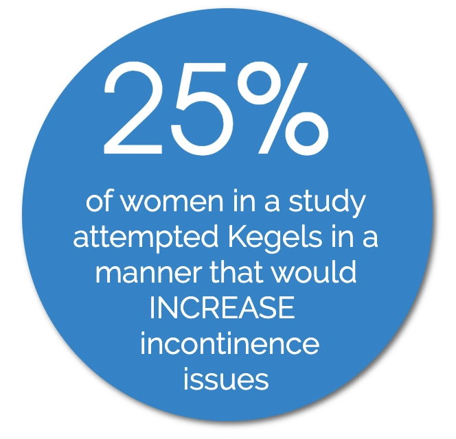 Blue circle with white text stating 25% of women in a study attempted Kegels in a manner that would increase incontinence issues.