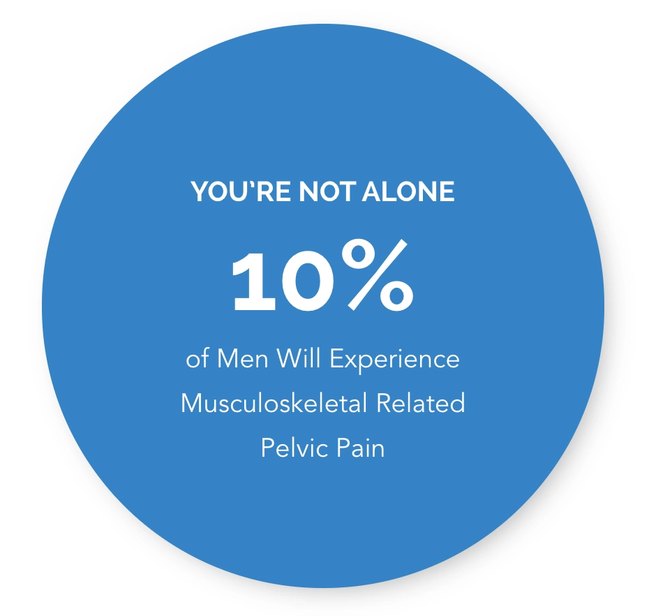 Blue circle with white text stating 10% of men will experience musculoskeletal related pelvic pain and message You're not alone.