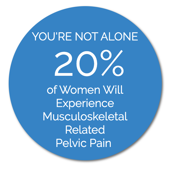 Blue circle with white text stating 'You're not alone, 20% of women will experience musculoskeletal related pelvic pain.'