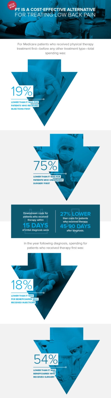 Infographic showing physical therapy reduces low back pain treatment costs: 19% lower than injections first, 75% lower than surgery first, with 27% lower costs within 15 days, and annual savings of 18% and 54% compared to injections and surgery respectively.