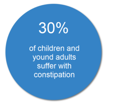 Blue circle with text stating 30% of children and young adults suffer with constipation.