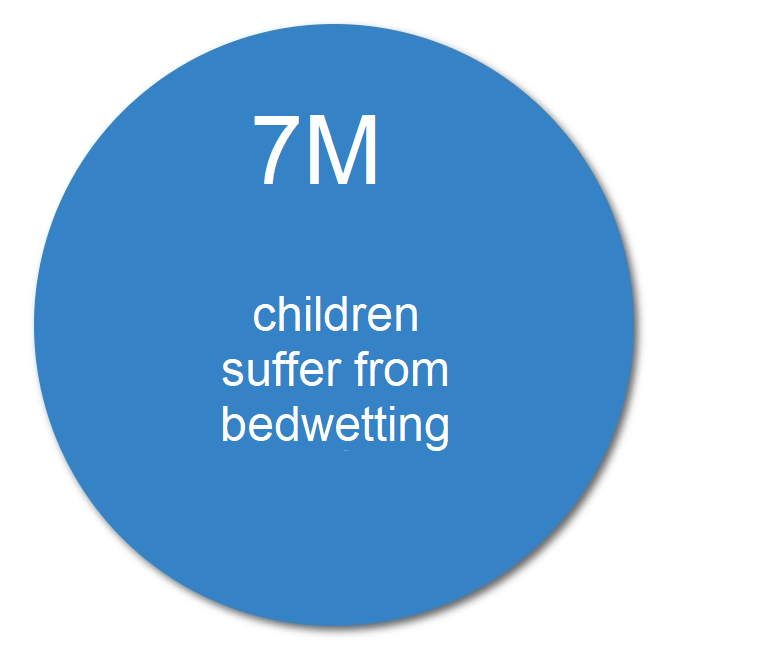 Blue circle with white text stating 7 million children suffer from bedwetting.