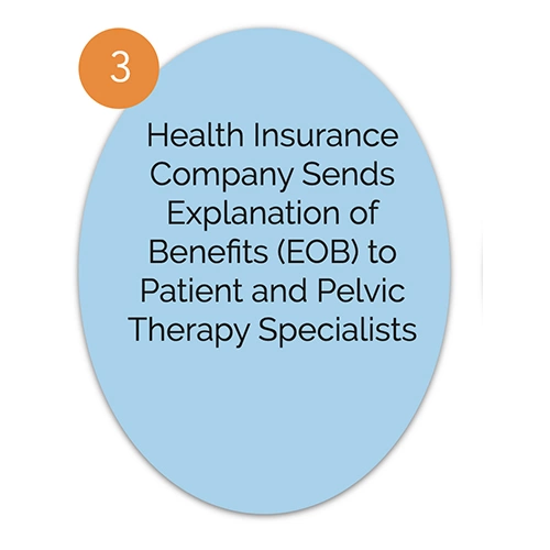 Step 3 bubble stating health insurance company sends Explanation of Benefits (EOB) to patient and pelvic therapy specialists.